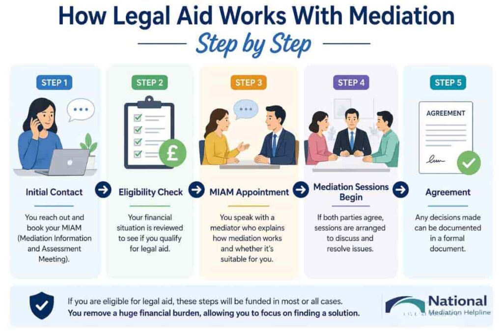 How Legal Aid Works With Mediation Step by Step Cheltenham