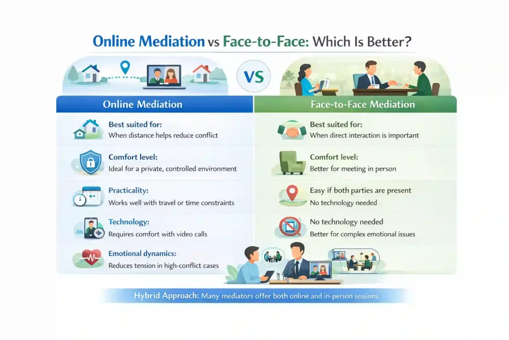 Online Mediation vs Face-to-Face: Which Is Better Cheltenham?