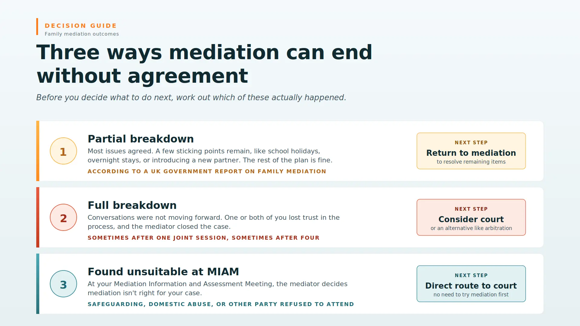 Child Arrangements Mediation Failed What Next Cheltenham : Three Ways Mediations End Midway