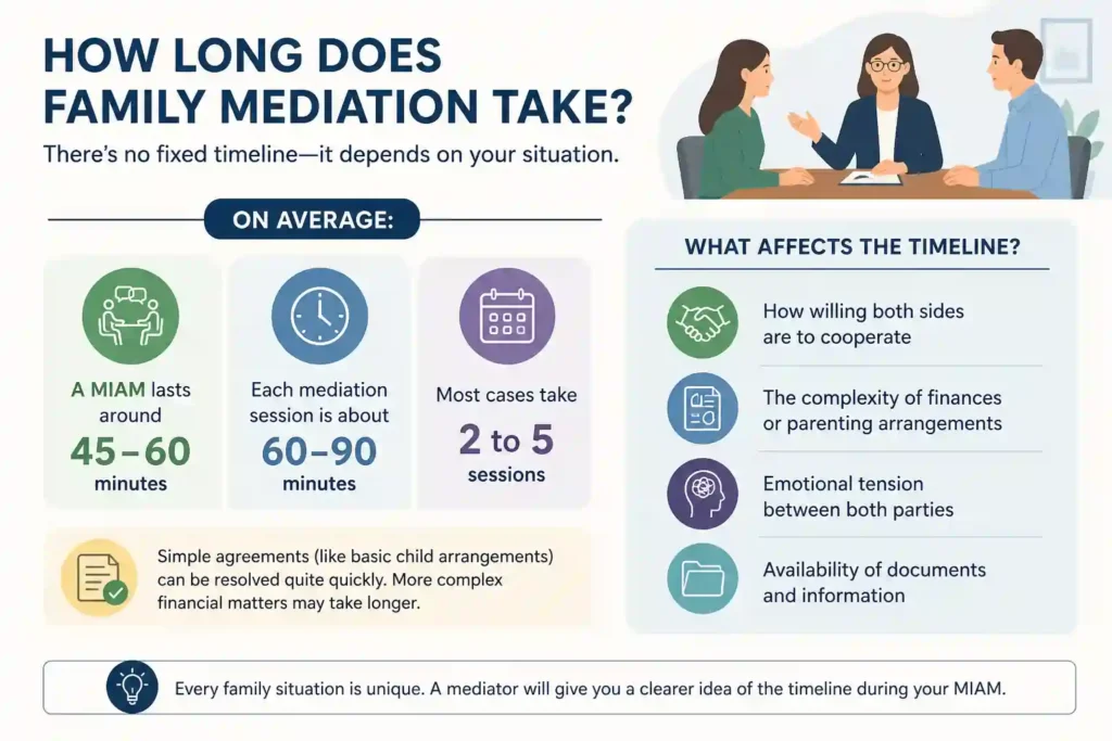 How Long Does Family Mediation Take Cheltenham