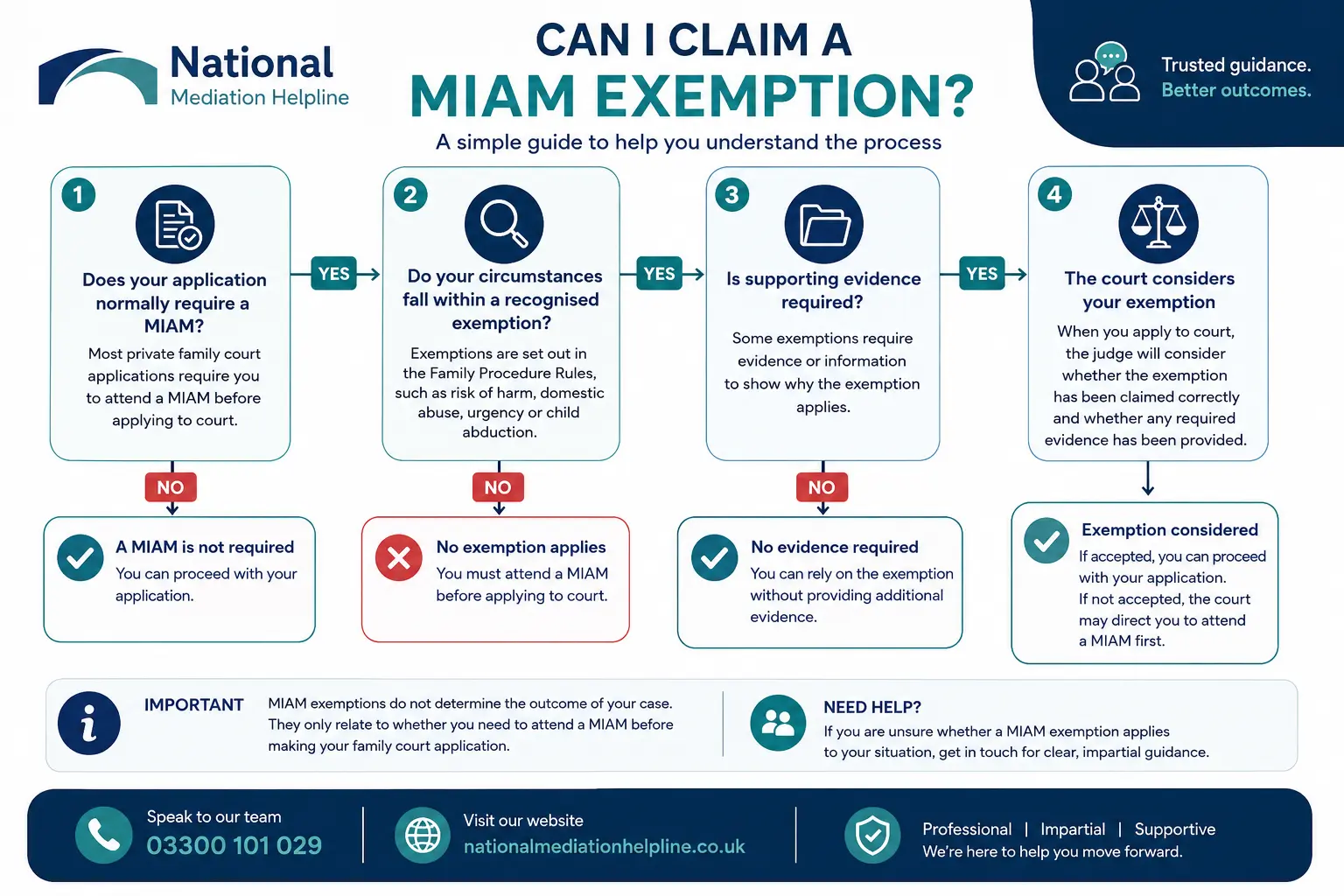 MIAM Exemptions Explained : Can I Claim a MIAM Exemption in Cheltenham, UK