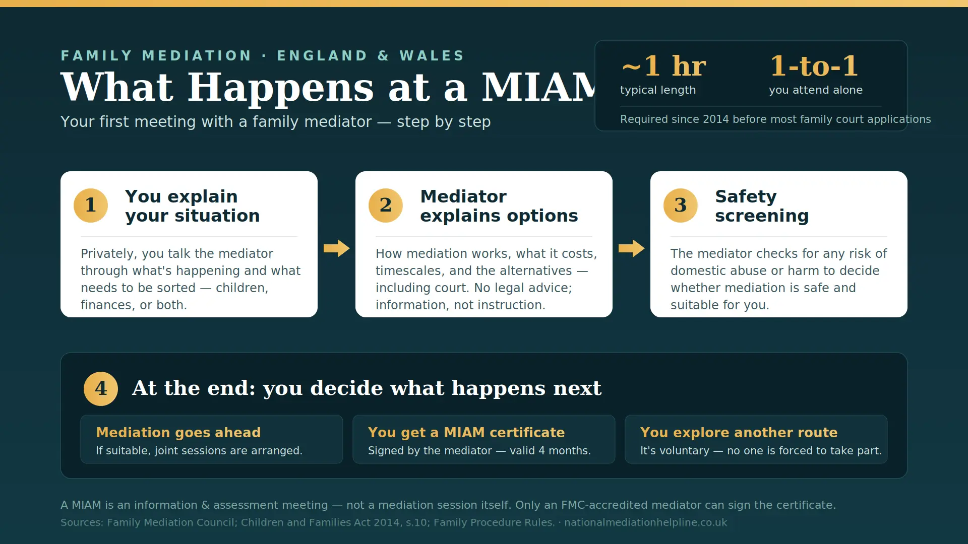 What Actually Happens At a MIAM in Cheltenham , UK : MIAMs, Mediation and Peaceful Resolutions